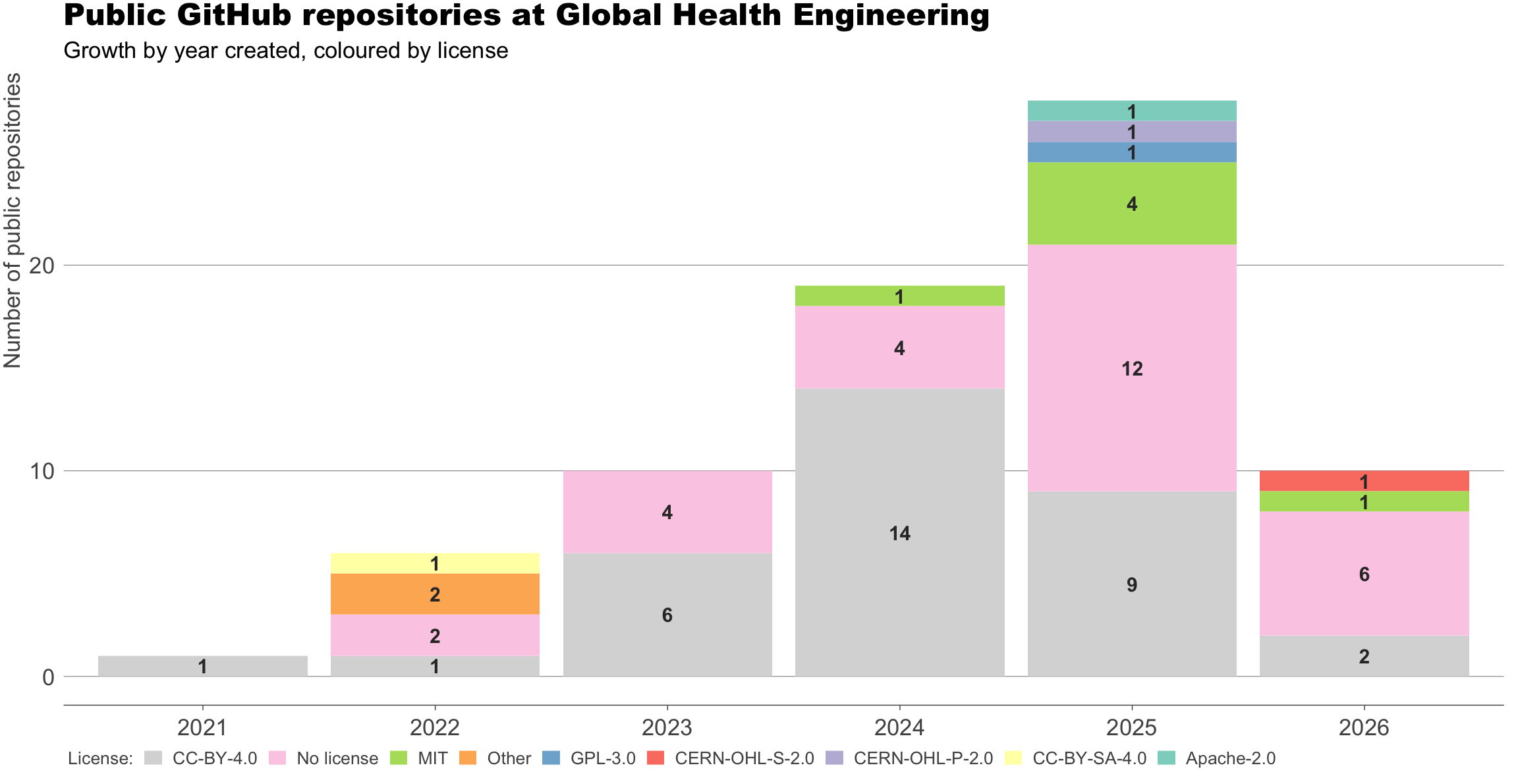 Stacked bar chart titled 'Public GitHub repositories at Global Health Engineering' with subtitle 'Growth by year created, coloured by license'. Bars show the number of public repositories created each year from 2021 to 2026, broken down by license. Totals per year: 2021 has 1 repo (1 CC-BY-4.0). 2022 has 6 (1 CC-BY-4.0, 2 No license, 2 Other, 1 CC-BY-SA-4.0). 2023 has 10 (6 CC-BY-4.0, 4 No license). 2024 has 19 (14 CC-BY-4.0, 4 No license, 1 MIT). 2025 has 28 and is the largest year (9 CC-BY-4.0, 12 No license, 4 MIT, 1 GPL-3.0, 1 CERN-OHL-P-2.0, 1 Apache-2.0). 2026 has 10 (2 CC-BY-4.0, 6 No license, 1 MIT, 1 CERN-OHL-S-2.0). Overall, 28 of 74 public repositories (38%) have no license, making 'No license' the second-largest category after CC-BY-4.0.